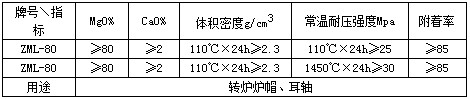 轉爐大麵修補料哪家好
